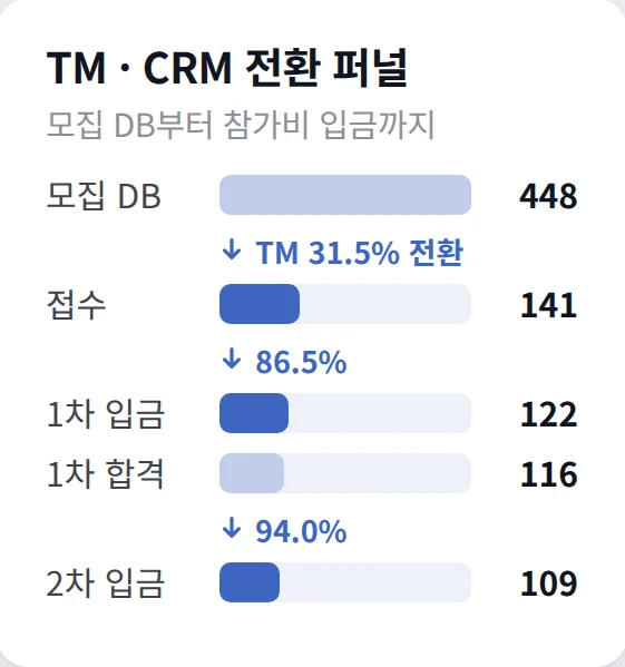 모집 DB부터 참가비 입금까지 전환 퍼널